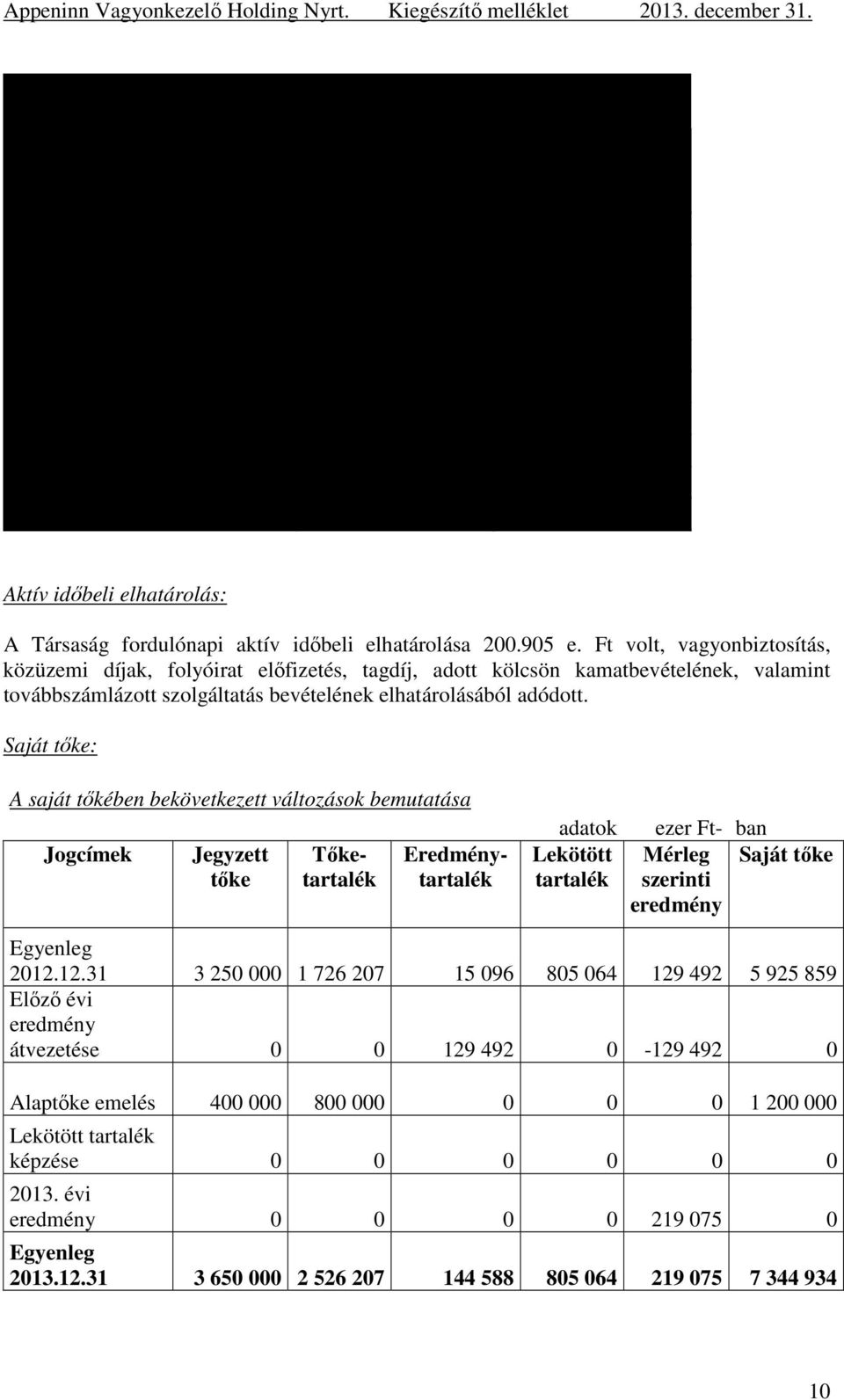 Kötelezettség teljesítés 3 090 800 1 103 896 Dolgozói részvény program 2 200 920 Záró állomány 1 750 333 574 033 Aktív időbeli elhatárolás: A Társaság fordulónapi aktív időbeli elhatárolása 200.905 e.