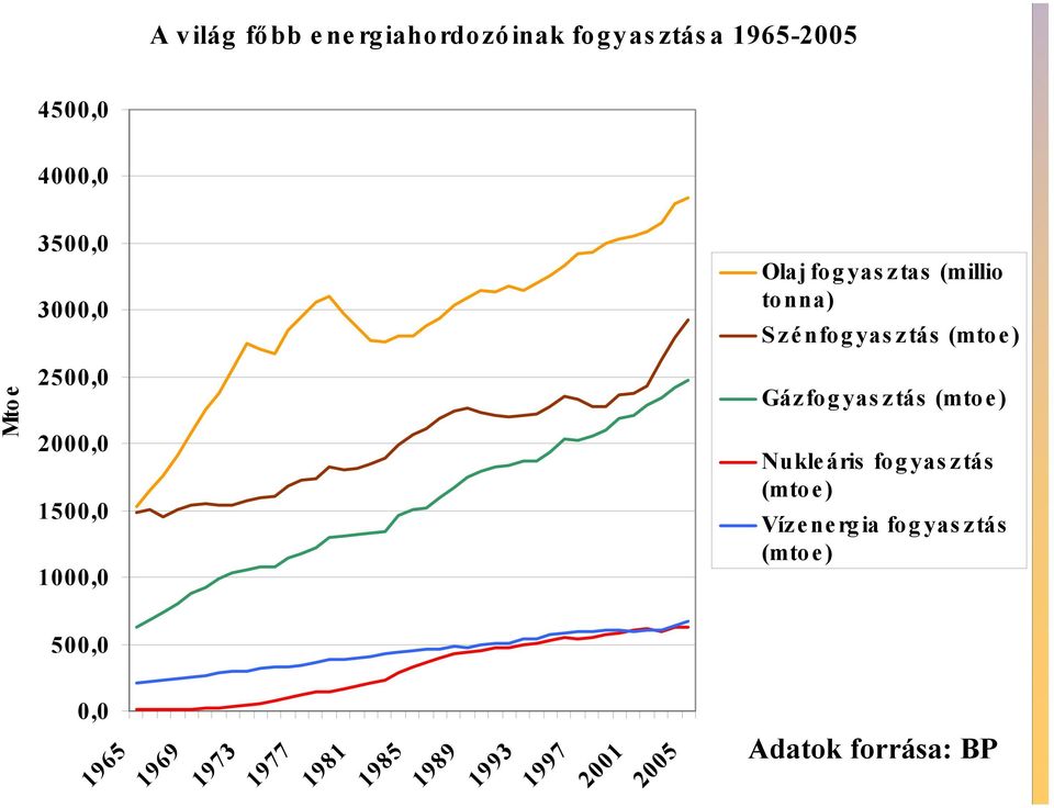 (mtoe) Gázfogyasztás (mtoe) Nukleáris fogyasztás (mto e ) Vízenergia fogyasztás