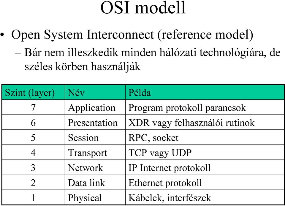 Presentation Session Transport Network Data link Physical Példa Program protokoll parancsok XDR