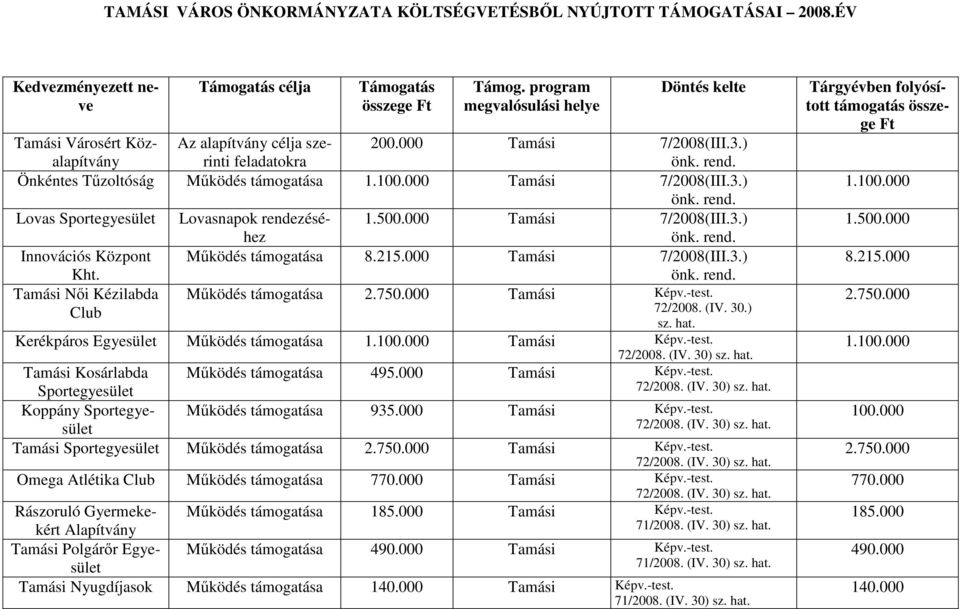 000 Tamási 7/2008(III.3.) önk. rend. Lovas Sportegyesület Lovasnapok rendezéséhez 1.500.000 Tamási 7/2008(III.3.) önk. rend. Innovációs Központ Működés támogatása 8.215.000 Tamási 7/2008(III.3.) Kht.