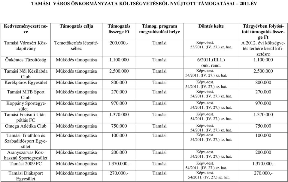 000 Tamási Képv.-test. Club 54/2011. (IV. 27.) sz. hat. Kerékpáros Egyesület Működés támogatása 800.000 Tamási Képv.-test. 54/2011. (IV. 27.) sz. hat. Tamási MTB Sport Működés támogatása 270.