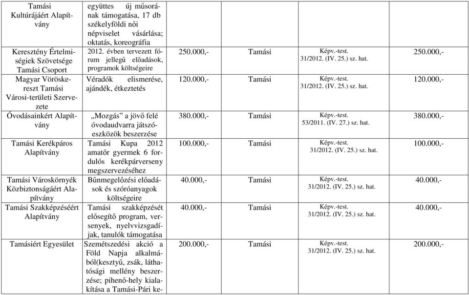 évben tervezett fórum jellegű előadások, programok költségeire Véradók elismerése, ajándék, étkeztetés Mozgás a jövő felé óvodaudvarra játszóeszközök beszerzése Tamási Kupa 2012 amatőr gyermek 6