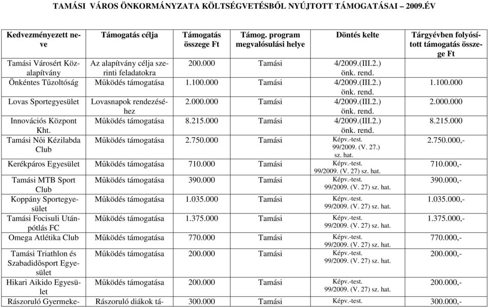 000 Tamási 4/2009.(III.2.) önk. rend. Lovas Sportegyesület Lovasnapok rendezéséhez 2.000.000 Tamási 4/2009.(III.2.) önk. rend. Innovációs Központ Működés támogatása 8.215.000 Tamási 4/2009.(III.2.) Kht.