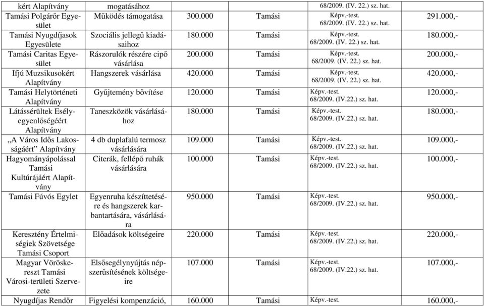 000 Tamási Képv.-test. 68/2009. (IV. 22.) sz. hat. Tamási Helytörténeti Gyűjtemény bővítése 120.000 Tamási Képv.-test. 68/2009. (IV.22.) sz. hat. Látássérültek Esélyegyenlőségéérhoz Taneszközök vásárlásá- 180.