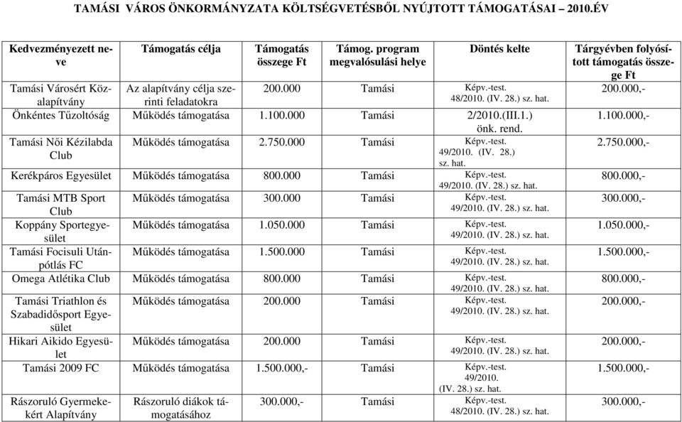 000 Tamási 2/2010.(III.1.) önk. rend. Tamási Női Kézilabda Működés támogatása 2.750.000 Tamási Képv.-test. Club 49/2010. (IV. 28.) sz. hat. Kerékpáros Egyesület Működés támogatása 800.000 Tamási Képv.-test. 49/2010. (IV. 28.) sz. hat. Tamási MTB Sport Működés támogatása 300.