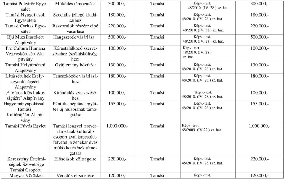 Szociális jellegű kiadásaihoz 180.000,- Tamási Képv.-test. Rászorulók részére cipő 220.000,- Tamási Képv.-test. vásárlása Hangszerek vásárlása 500.000,- Tamási Képv.-test. Kórustalálkozó szervezéséhez (szállásköltséghez) Tamási Képv.