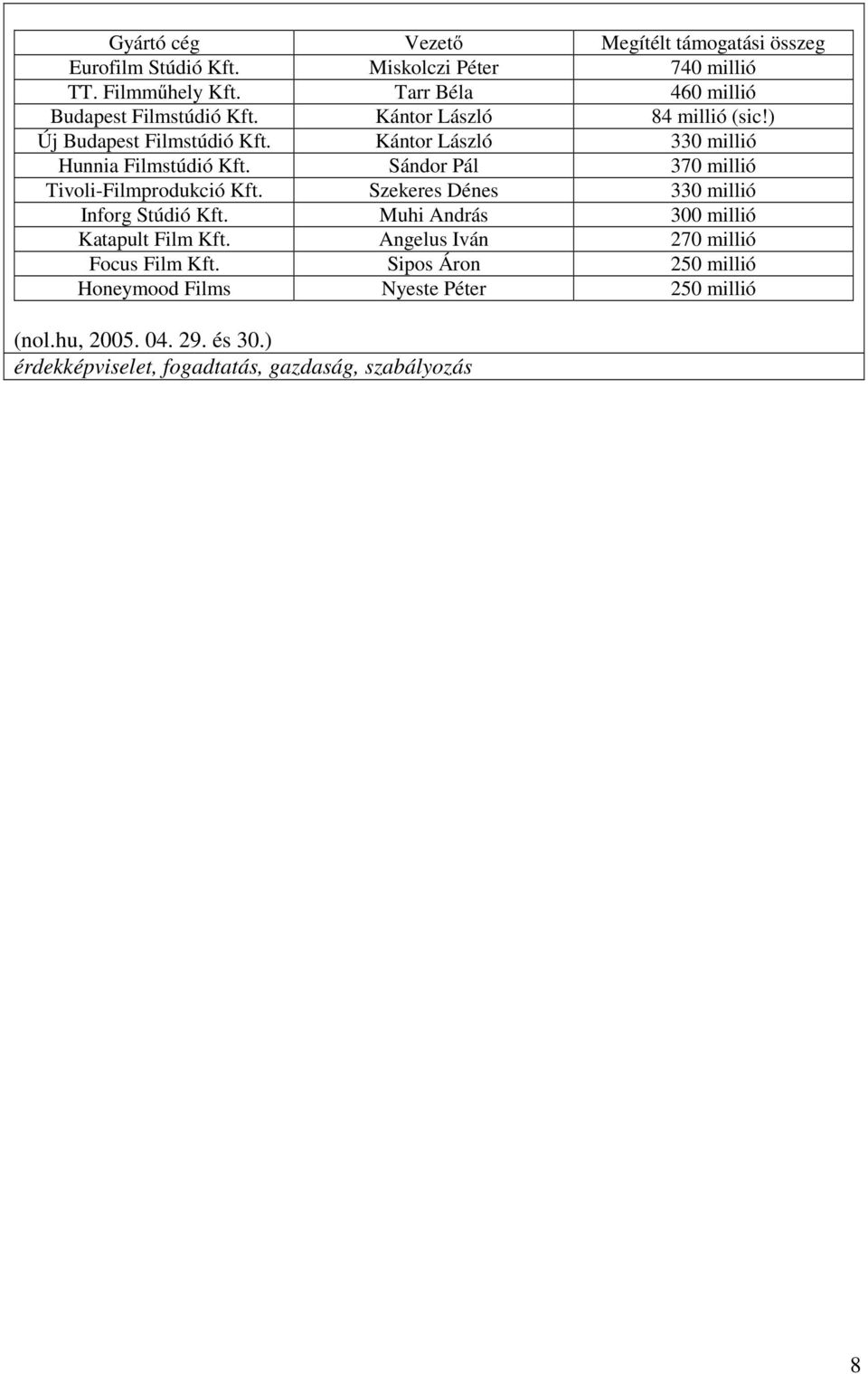 Kántor László 330 millió Hunnia Filmstúdió Kft. Sándor Pál 370 millió Tivoli-Filmprodukció Kft. Szekeres Dénes 330 millió Inforg Stúdió Kft.