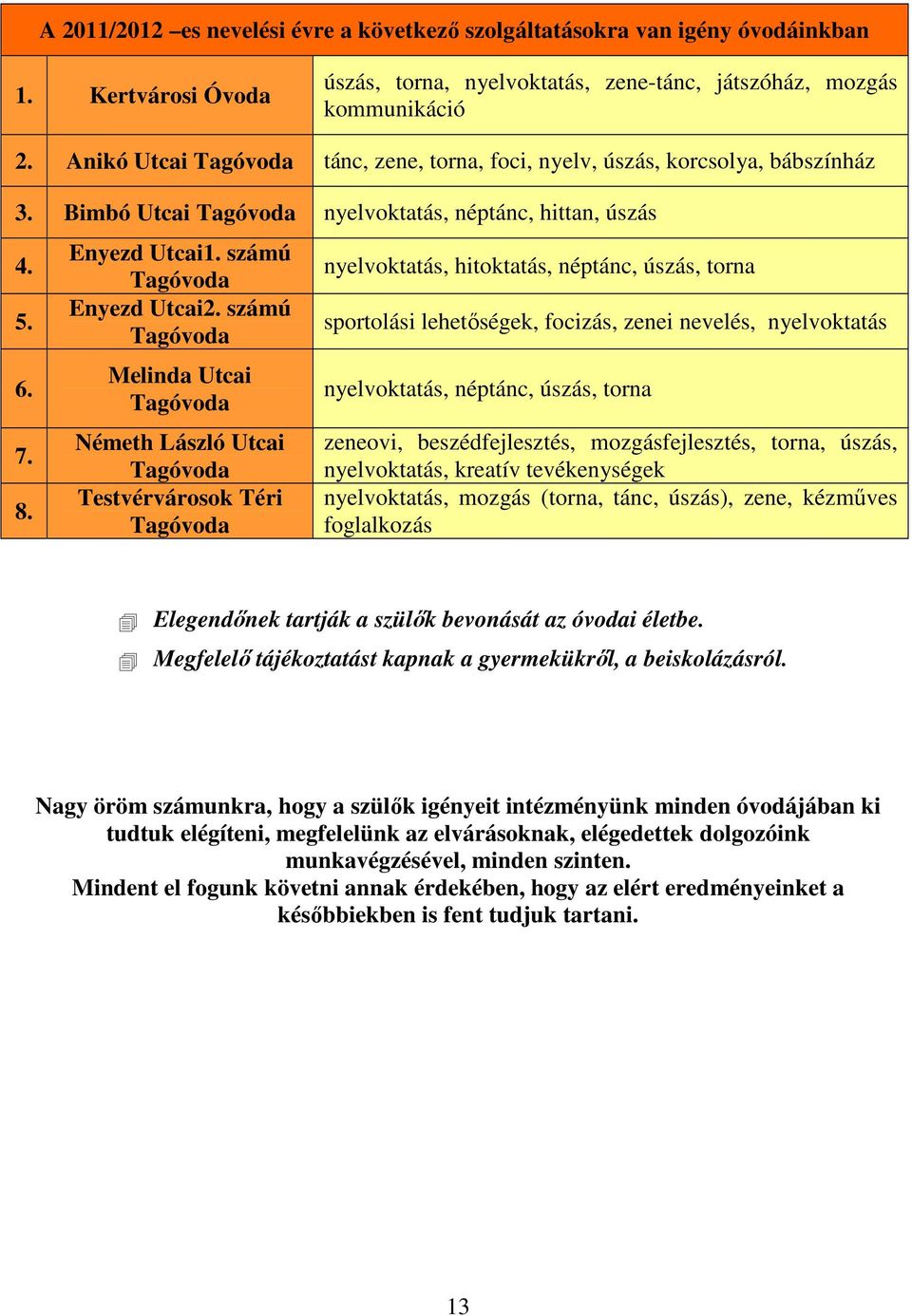 számú Melinda Utcai Németh László Utcai Testvérvárosok Téri nyelvoktatás, hitoktatás, néptánc, úszás, torna sportolási lehetıségek, focizás, zenei nevelés, nyelvoktatás nyelvoktatás, néptánc, úszás,