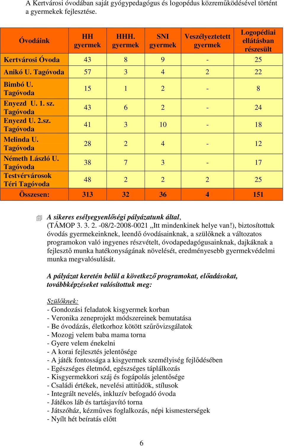 28 2 4-12 Németh László U. 38 7 3-17 Testvérvárosok Téri 48 2 2 2 25 Összesen: 313 32 36 4 151 A sikeres esélyegyenlıségi pályázatunk által, (TÁMOP 3. 3. 2. -08/2-2008-0021 Itt mindenkinek helye van!