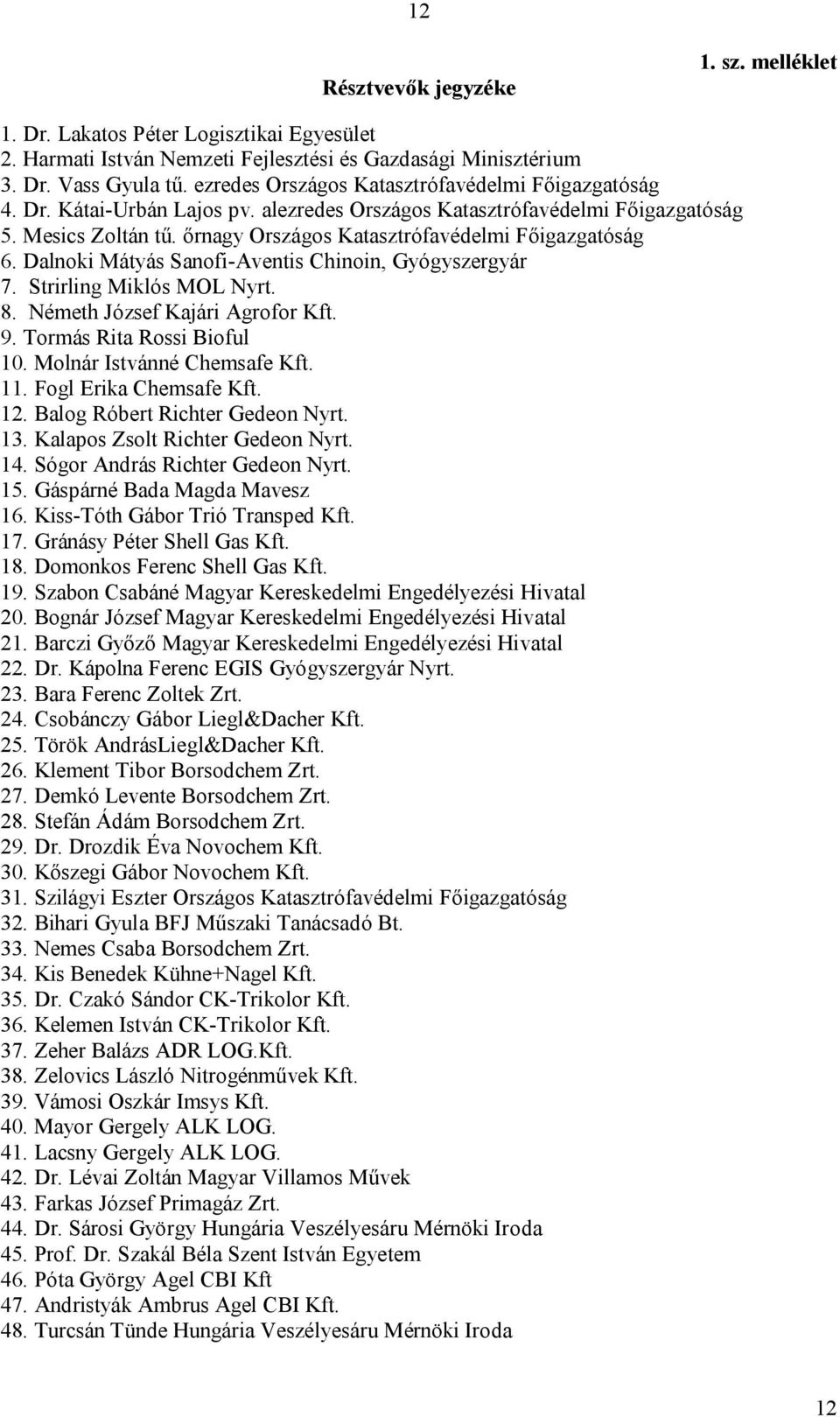 őrnagy Országos Katasztrófavédelmi Főigazgatóság 6. Dalnoki Mátyás Sanofi-Aventis Chinoin, Gyógyszergyár 7. Strirling Miklós MOL Nyrt. 8. Németh József Kajári Agrofor Kft. 9.