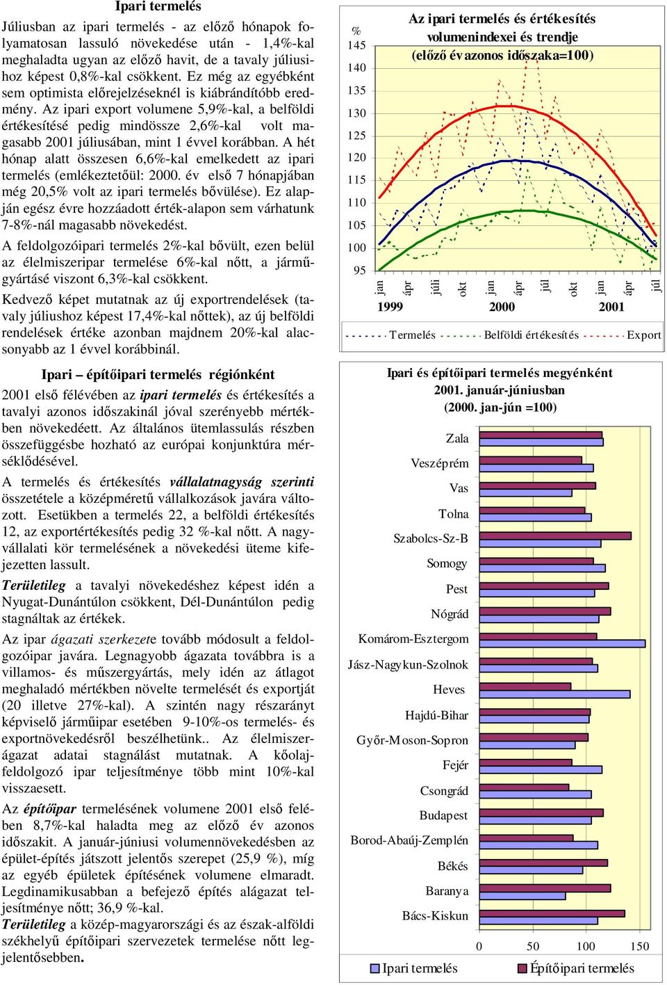 Az ipari export volumene 5,9-kal, a belföldi értékesítésé pedig mindös 2,6-kal volt magasabb 21 iusában, mint 1 évvel korábban.