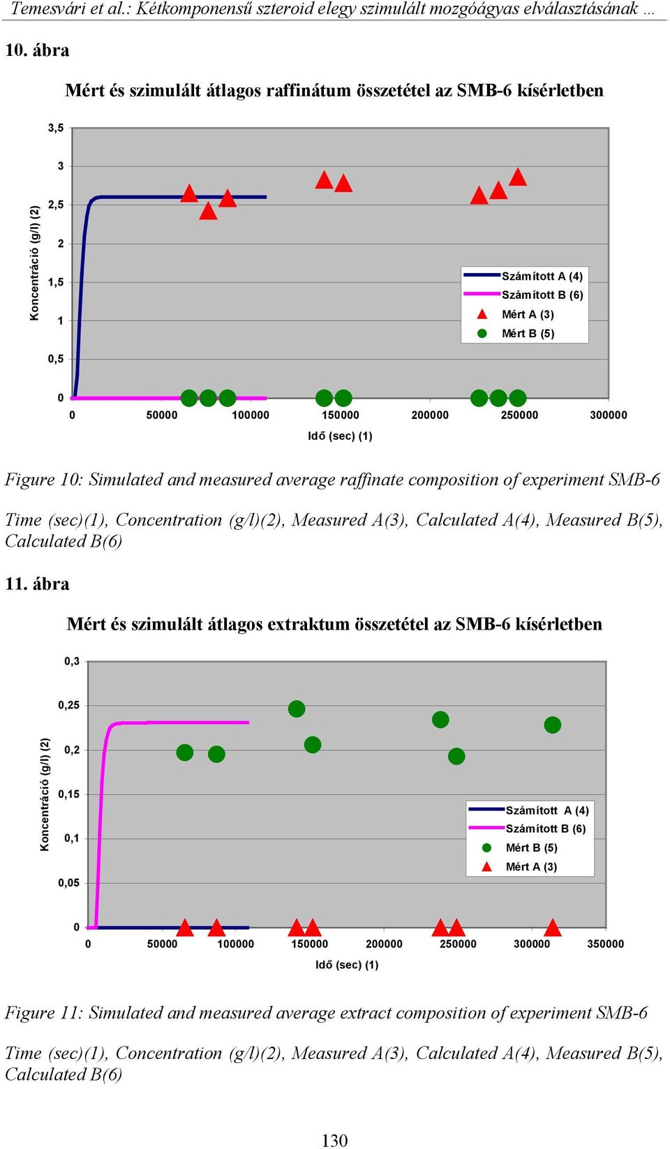 200000 250000 300000 Idő (sec) (1) Figure 10: Simulated and measured average raffinate composition of experiment SMB-6 Time (sec)(1), Concentration (g/l)(2), Measured A(3), Calculated A(4), Measured