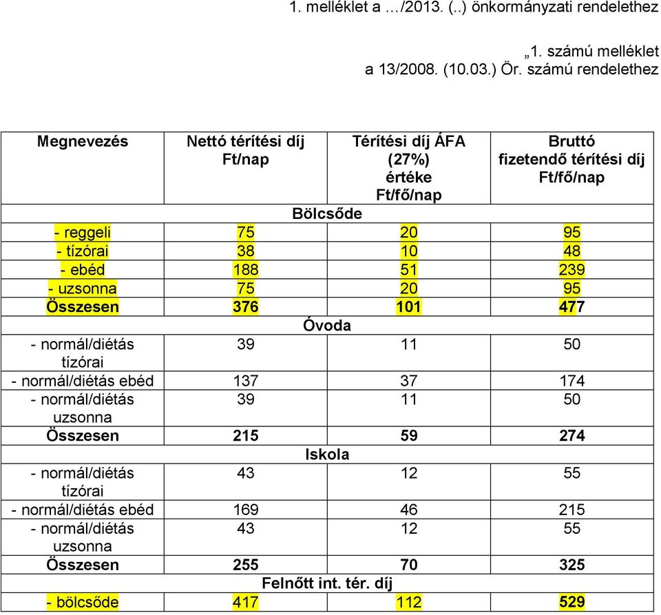 Ft/fő/nap Bölcsőde - reggeli 75 20 95 - tízórai 38 10 48 - ebéd 188 51 239 - uzsonna 75 20 95 Összesen 376 101 477 Óvoda 39 11 50