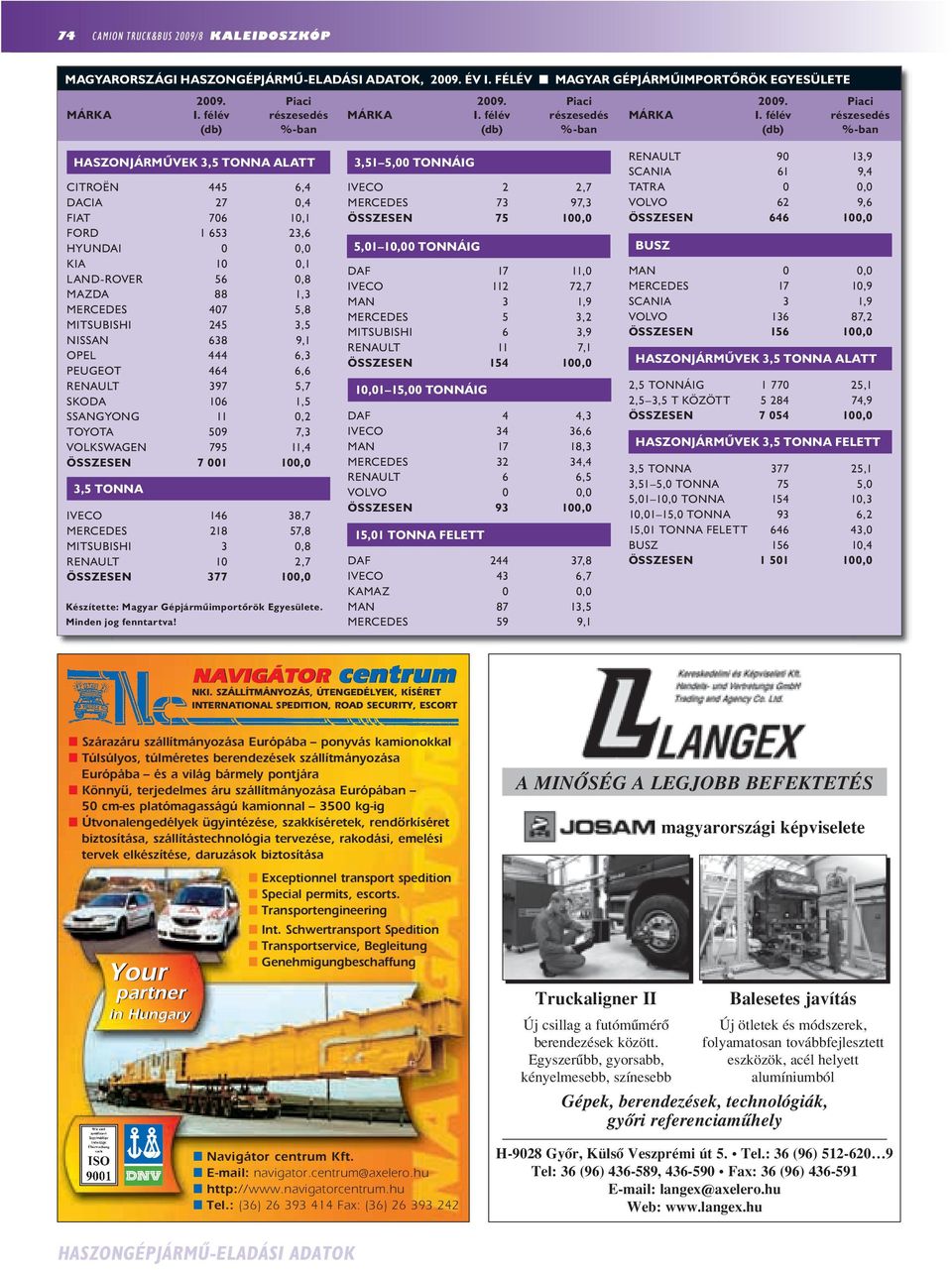 félév részesedés (db) %-ban (db) %-ban (db) %-ban HASZONJÁRMÛVEK 3,5 TONNA ALATT CITROËN 445 6,4 DACIA 27 0,4 FIAT 706 10,1 FORD 1 653 23,6 HYUNDAI 0 0,0 KIA 10 0,1 LAND-ROVER 56 0,8 MAZDA 88 1,3