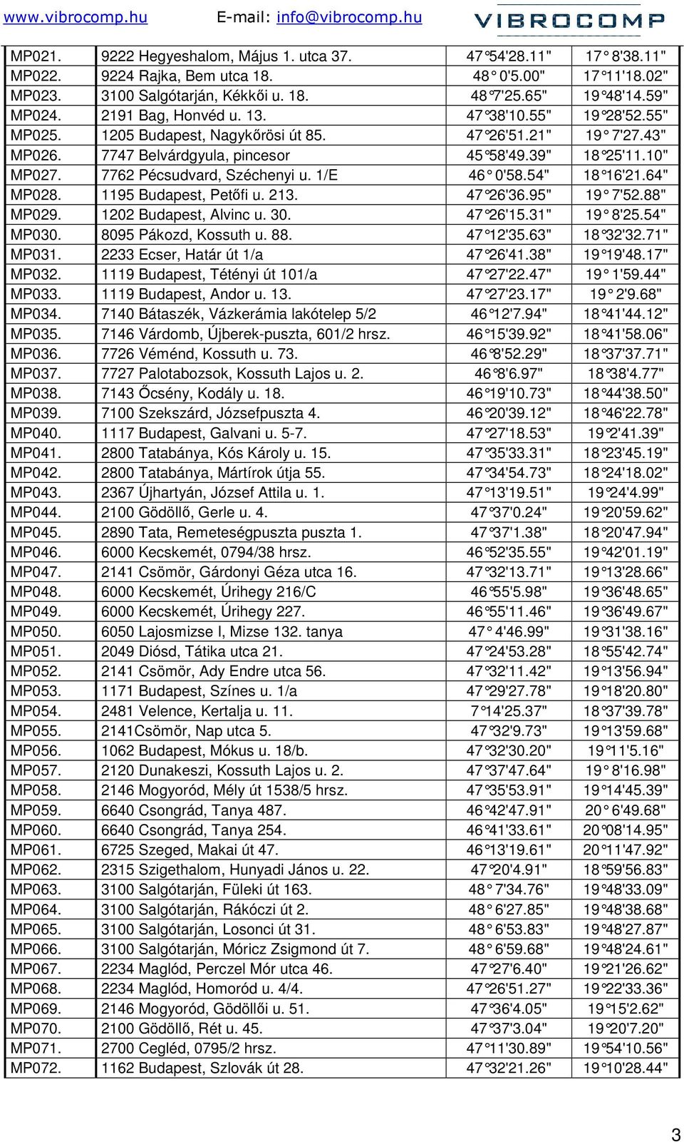 1/E 46 0'8. 4" 18 16'21.64" MP028. 119 Budapest, Petıfi u. 21. 47 26'6.9" 19 7'2." MP029. 1202 Budapest, Alvinc u. 0. 47 26'1.1" 19 8'2.4" MP00. 809 Pákozd, Kossuth u.. 47 12'.6" 18 2'2.71" MP01.