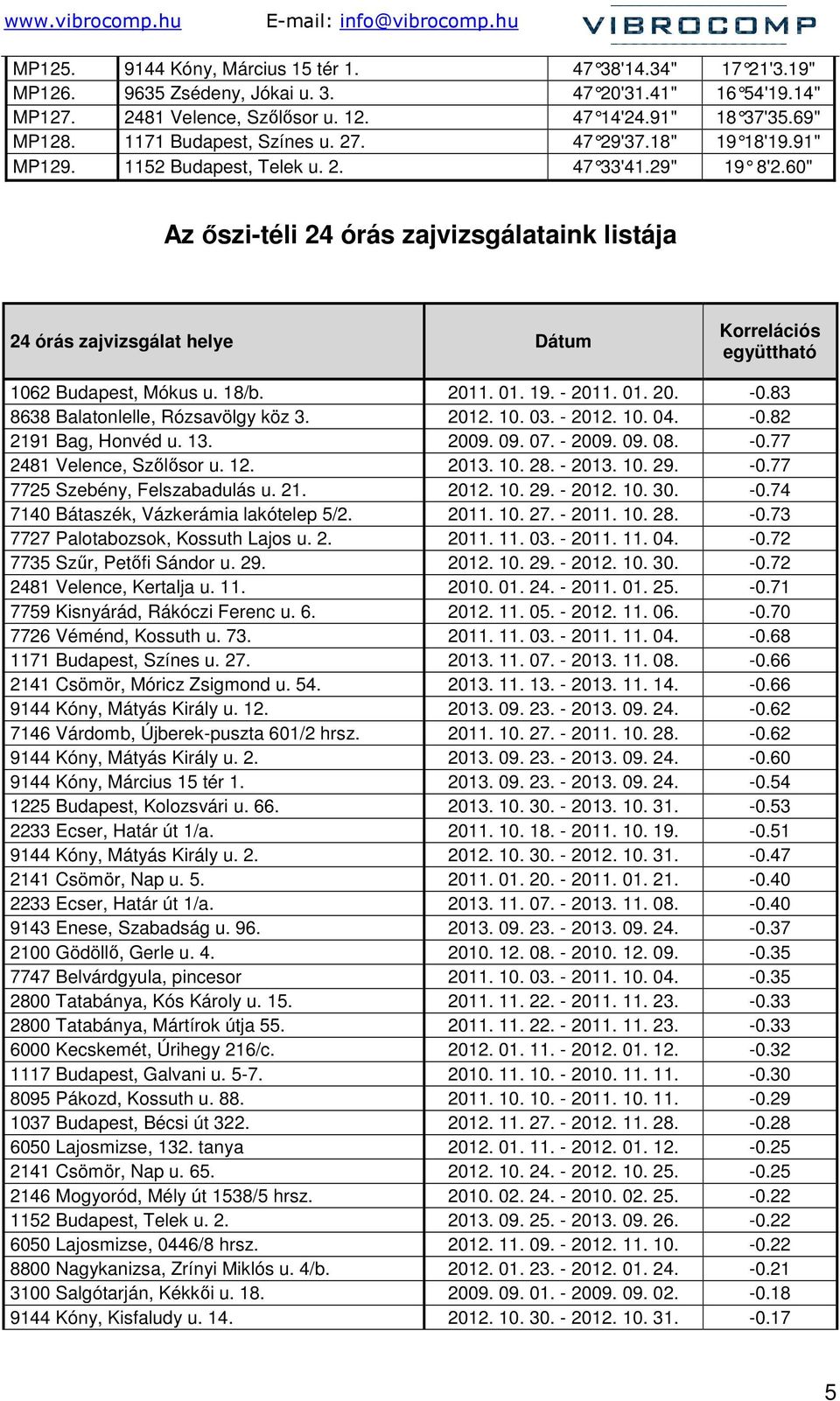 60" Az ıszi-téli 24 órás zajvizsgálataink listája 24 órás zajvizsgálat helye Dátum Korrelációs együttható 1062 Budapest, Mókus u. 18/b. 2011. 01. 19. - 2011. 01. 20. -0.