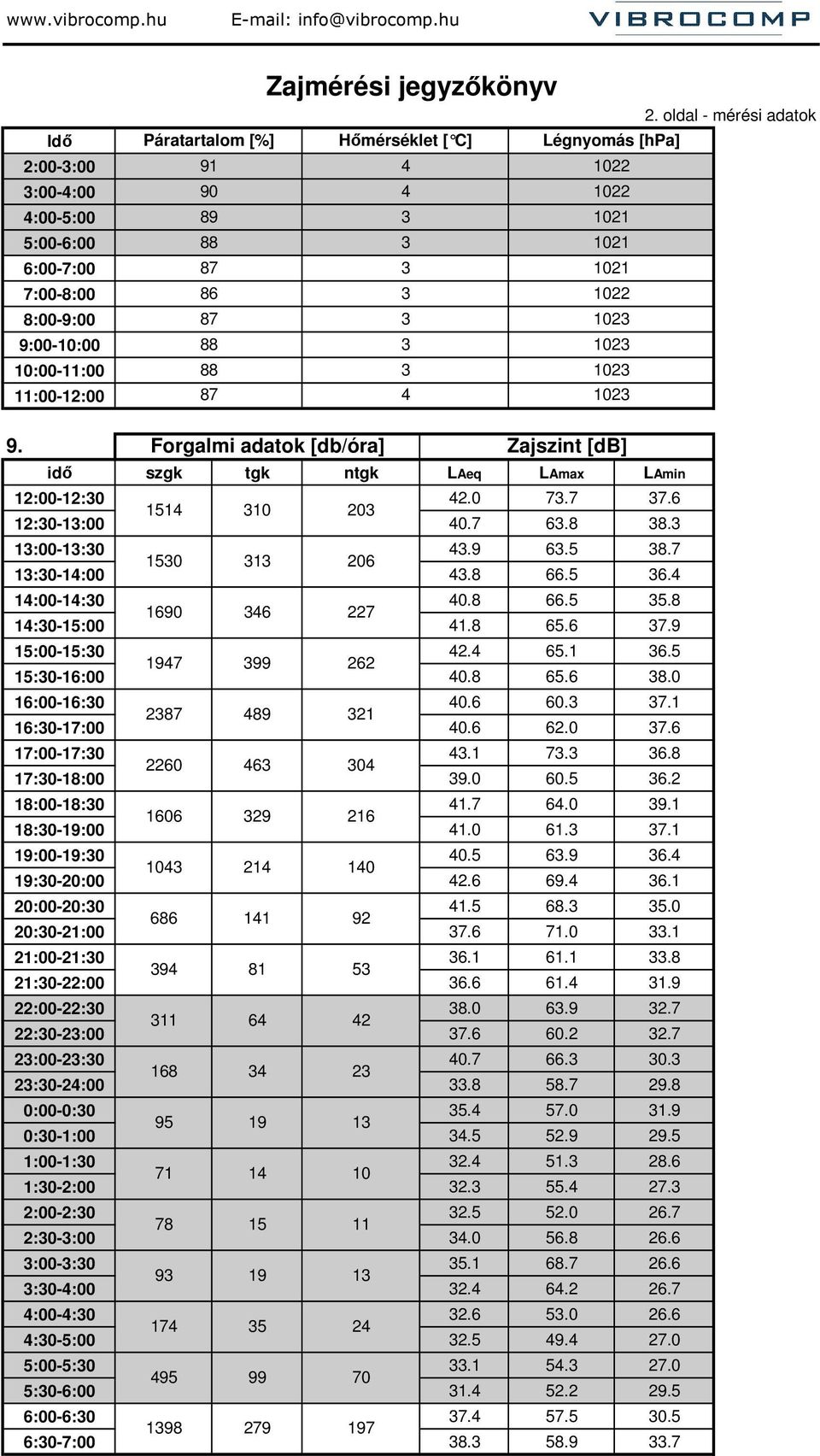 Forgalmi adatok [db/óra] Zajszint [db] idı szgk tgk ntgk LAeq LAmax LAmin 12:00-12:0 42.0 7.7 7.6 114 10 20 12:0-1:00 40.7 6.8 8. 1:00-1:0 4.9 6. 8.7 10 1 206 1:0-14:00 4.8 66.