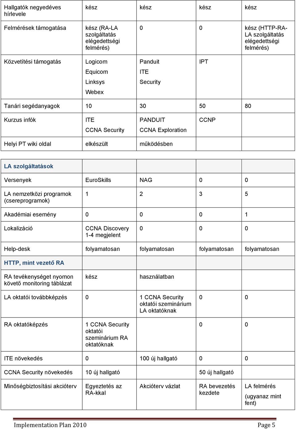 LA szolgáltatások Versenyek EuroSkills NAG 0 0 LA nemzetközi programok (csereprogramok) 1 2 3 5 Akadémiai esemény 0 0 0 1 Lokalizáció CCNA Discovery 1-4 megjelent 0 0 0 Help-desk folyamatosan