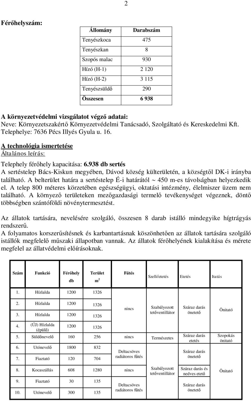 938 db sertés A sertéstelep Bács-Kiskun megyében, Dávod község külterületén, a községtl DK-i irányba található. A belterület határa a sertéstelep É-i határától 450 m-es távolságban helyezkedik el.