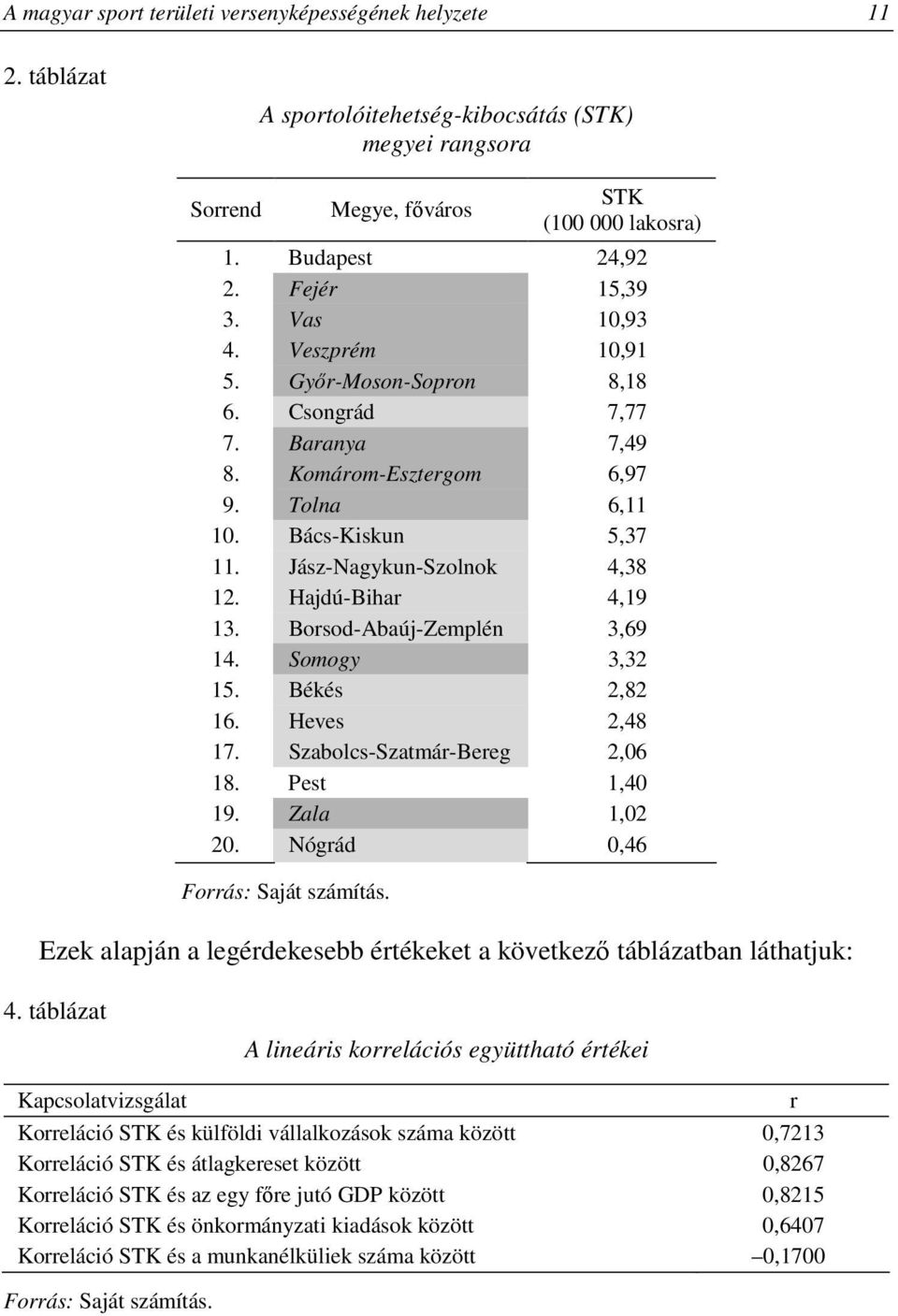 Hajdú-Bihar 4,19 13. Borsod-Abaúj-Zemplén 3,69 14. Somogy 3,32 15. Békés 2,82 16. Heves 2,48 17. Szabolcs-Szatmár-Bereg 2,06 18. Pest 1,40 19. Zala 1,02 20. Nógrád 0,46 Forrás: Saját számítás.