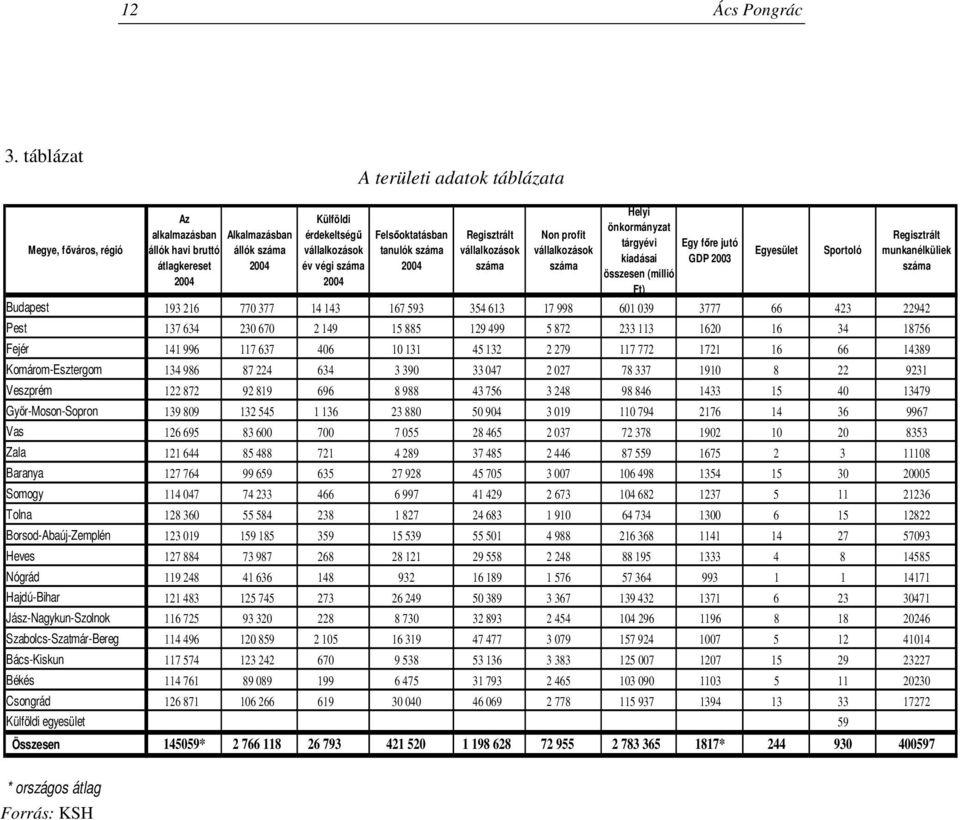 Felsıoktatásban tanulók száma 2004 Regisztrált vállalkozások száma Non profit vállalkozások száma Helyi önkormányzat tárgyévi Egy fıre jutó kiadásai GDP 2003 összesen (millió Ft) Egyesület Sportoló