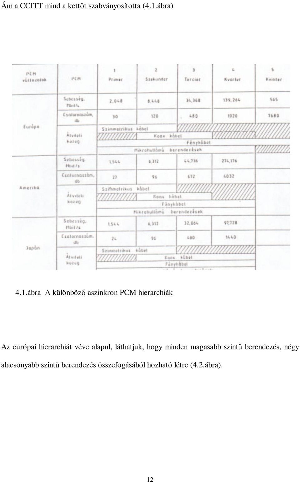 ábra A különböző aszinkron PCM hierarchiák Az európai hierarchiát