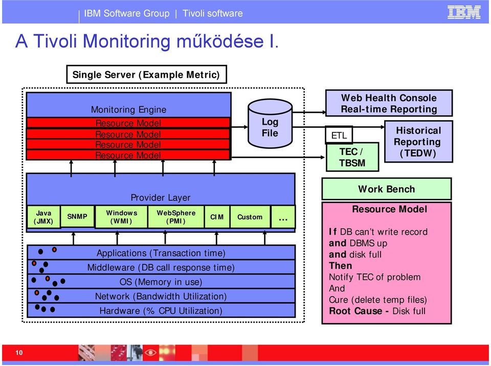 Reporting TEC / TBSM Historical Reporting (TEDW) Java (JMX) SNMP Windows (WMI) Provider Layer ITL WebSphere (PMI) CIM Applications (Transaction time)