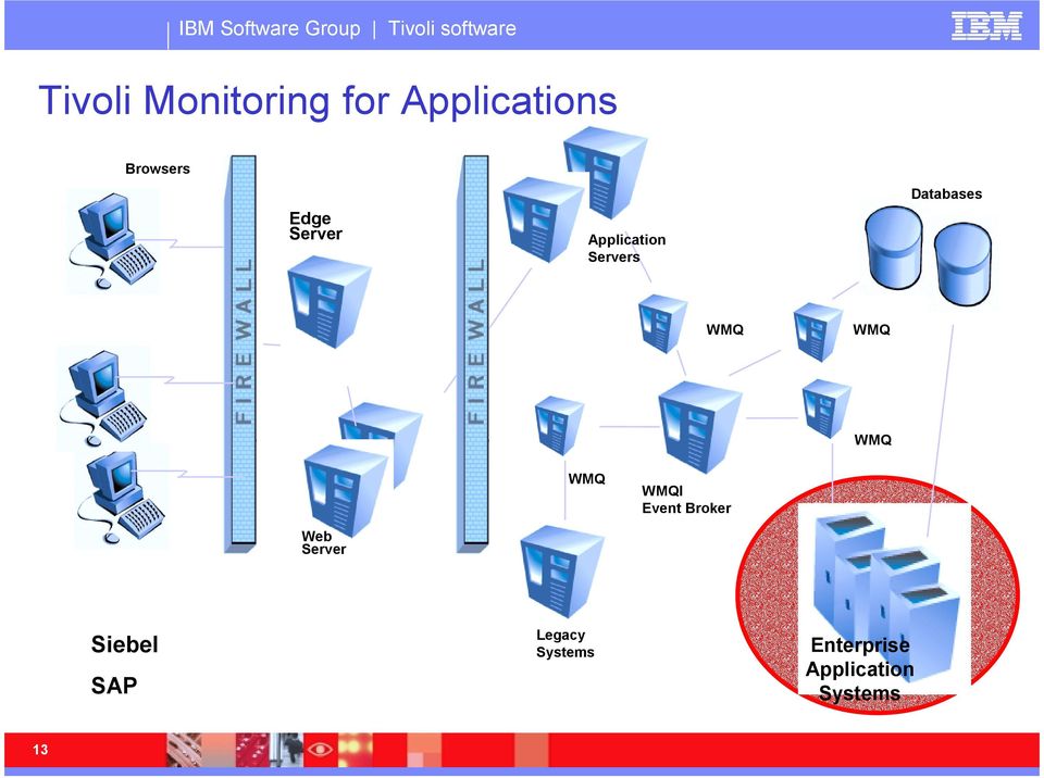 Databases I Event Broker Web Server Siebel