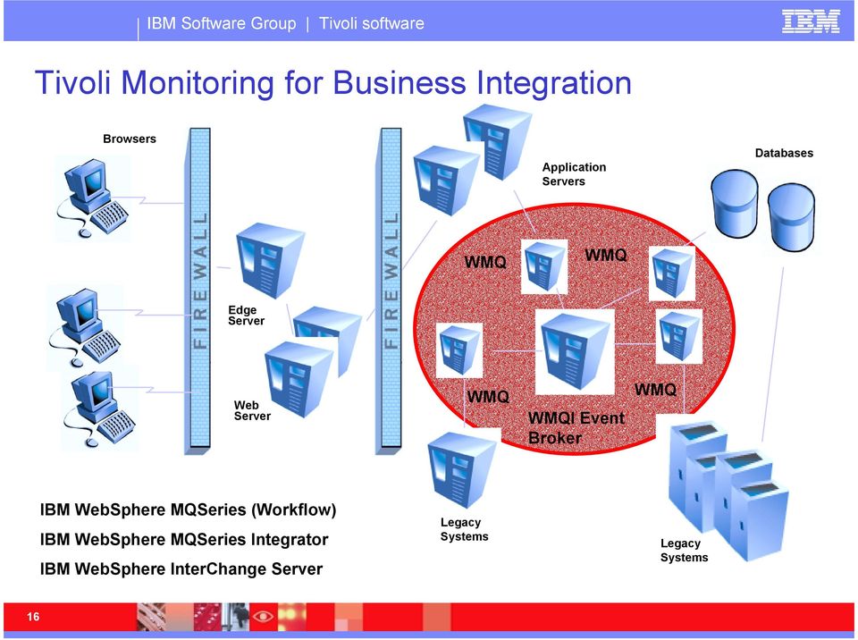 WebSphere MQSeries (Workflow) IBM WebSphere MQSeries Integrator