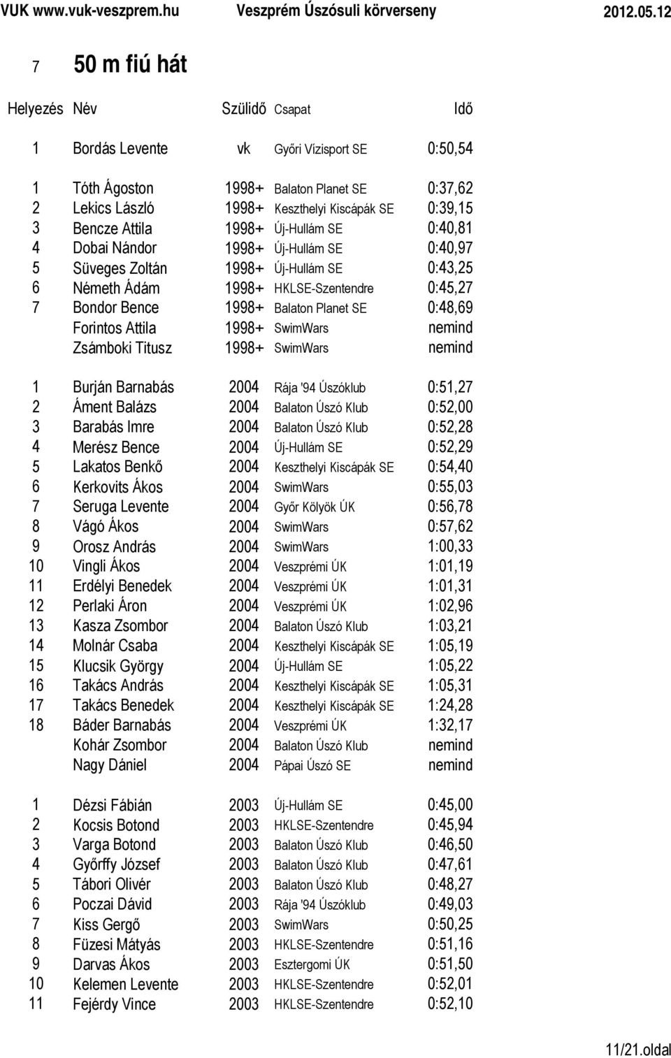 Attila 1998+ SwimWars nemind Zsámboki Titusz 1998+ SwimWars nemind 1 Burján Barnabás 2004 Rája '94 Úszóklub 0:51,27 2 Áment Balázs 2004 Balaton Úszó Klub 0:52,00 3 Barabás Imre 2004 Balaton Úszó Klub