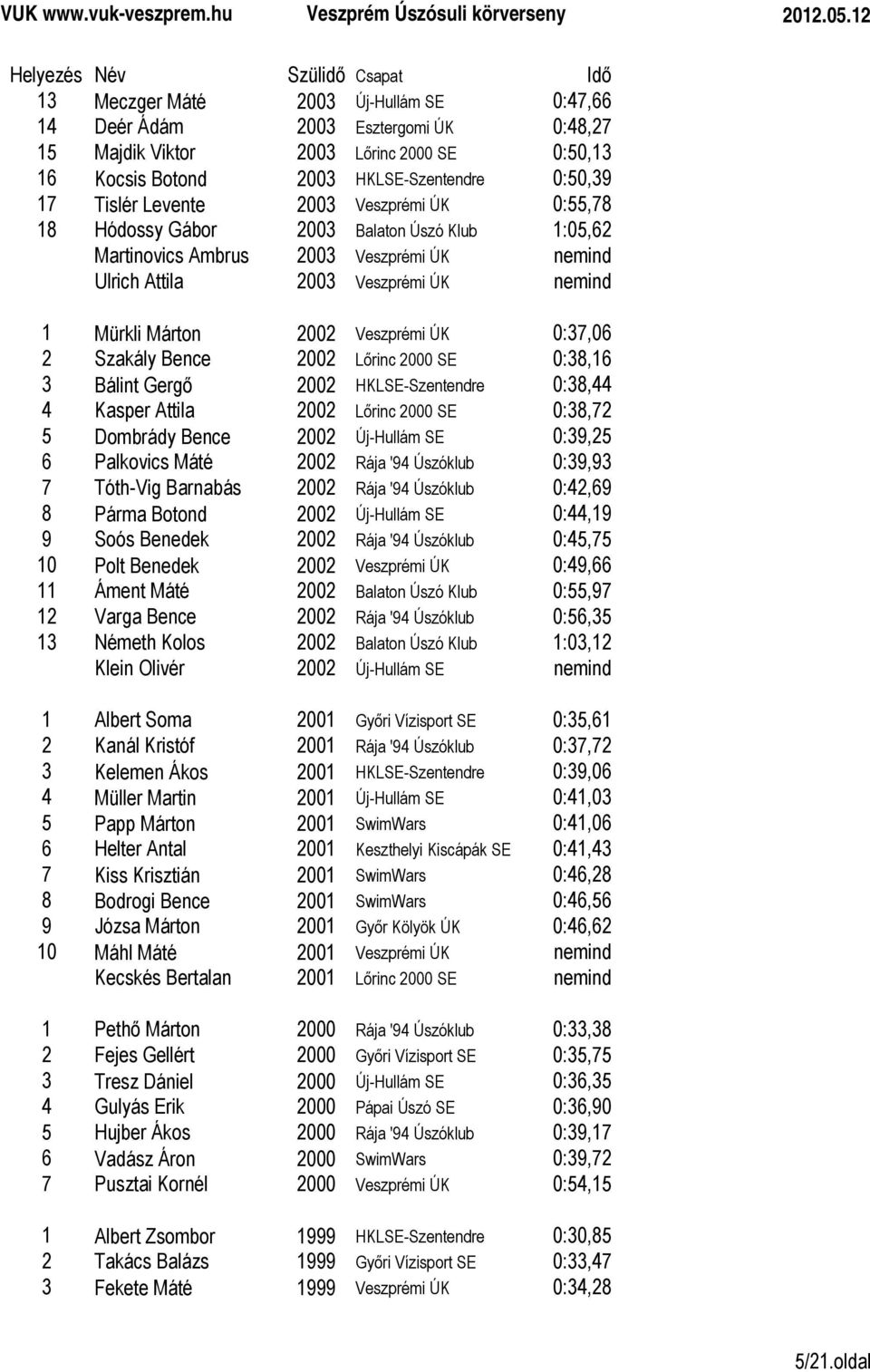 Szakály Bence 2002 Lőrinc 2000 SE 0:38,16 3 Bálint Gergő 2002 HKLSE-Szentendre 0:38,44 4 Kasper Attila 2002 Lőrinc 2000 SE 0:38,72 5 Dombrády Bence 2002 Új-Hullám SE 0:39,25 6 Palkovics Máté 2002