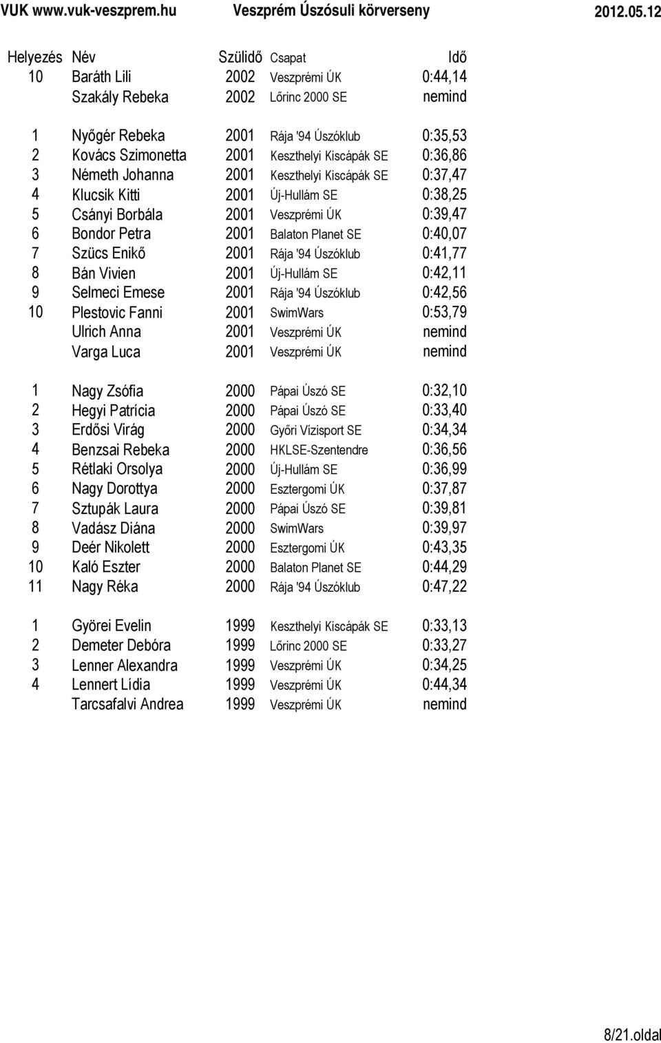 '94 Úszóklub 0:41,77 8 Bán Vivien 2001 Új-Hullám SE 0:42,11 9 Selmeci Emese 2001 Rája '94 Úszóklub 0:42,56 10 Plestovic Fanni 2001 SwimWars 0:53,79 Ulrich Anna 2001 Veszprémi ÚK nemind Varga Luca