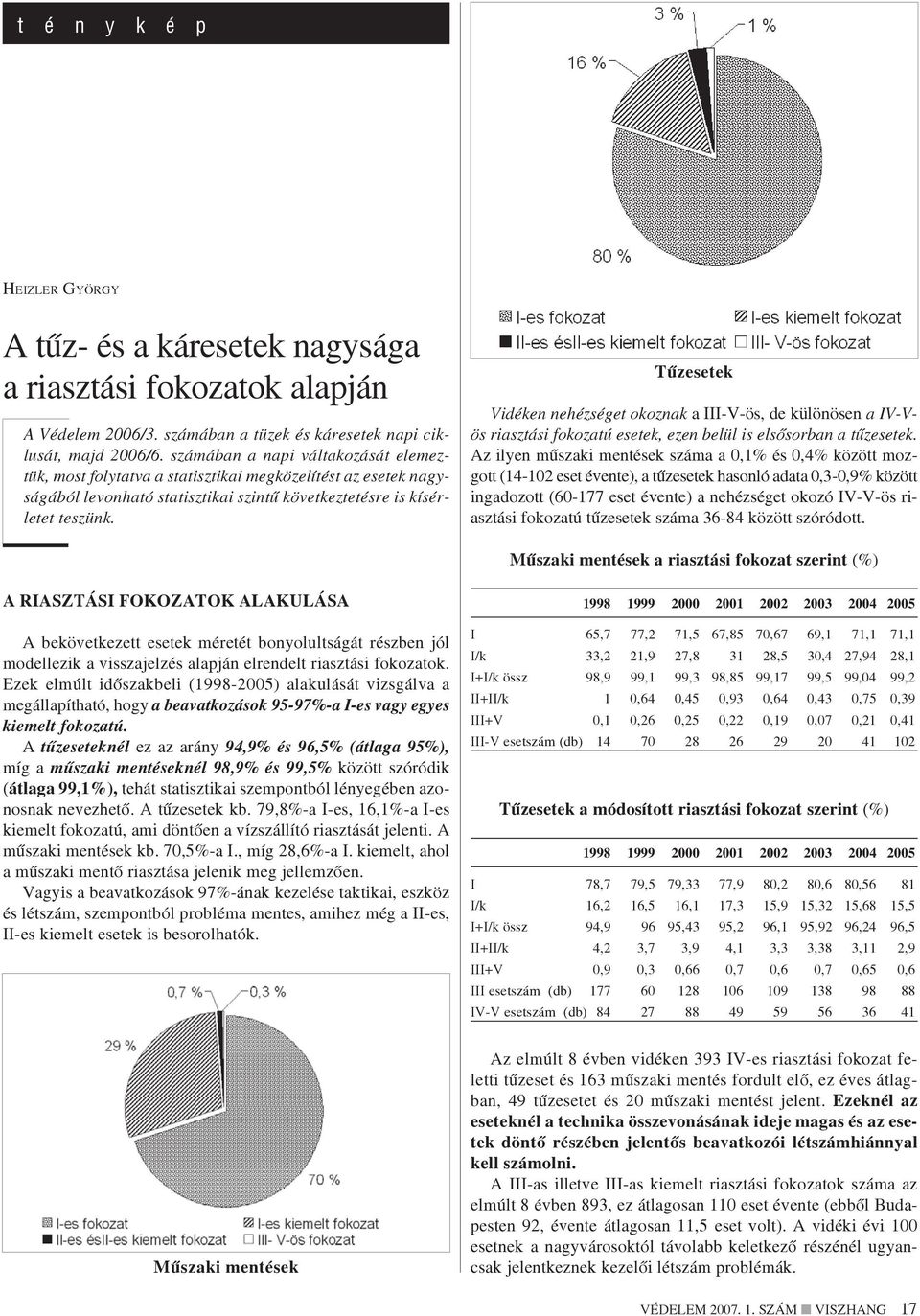 Tûzesetek Vidéken nehézséget okoznak a III-V-ös, de különösen a IV-Vös riasztási fokozatú esetek, ezen belül is elsõsorban a tûzesetek.