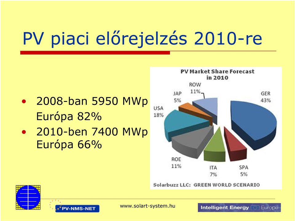 MWp Európa 82%