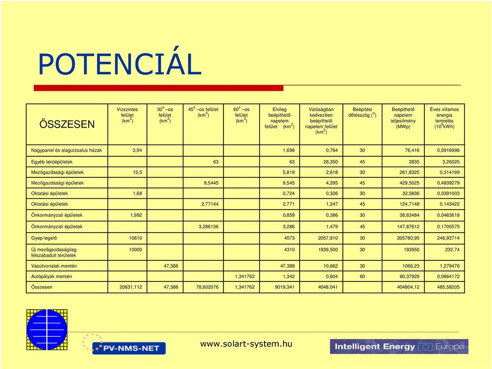 Egyéb lakóépületek 63 63 28,350 45 2835 3,26025 Mezőgazdasági épületek 13,5 5,819 2,618 30 261,8325 0,314199 Mezőgazdasági épületek 9,5445 9,545 4,295 45 429,5025 0,4939279 Oktatási épületek 1,68