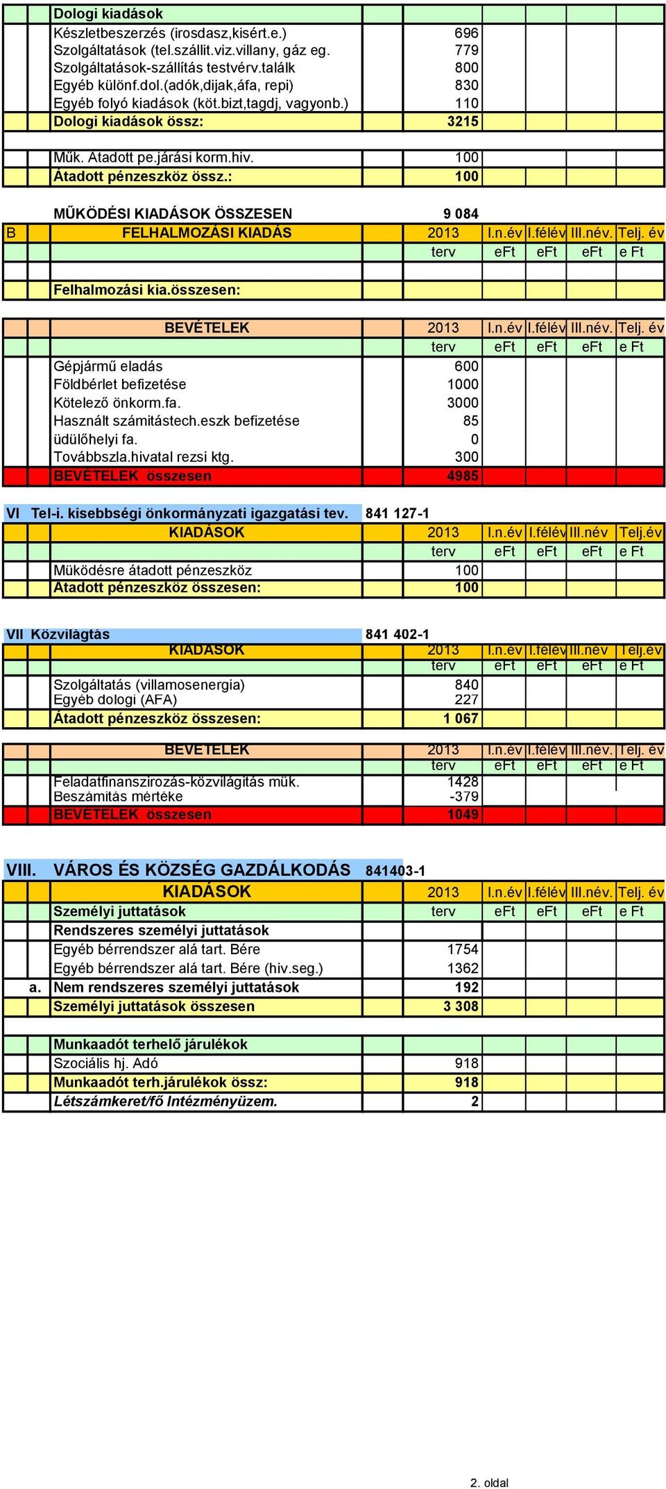 : 100 MŰKÖDÉSI KIADÁSOK ÖSSZESEN 9 084 B FELHALMOZÁSI Felhalmozási kia.összesen: BEVÉTELEK 2013 I.n.év I.félév III.név. Telj. év Gépjármű eladás 600 Földbérlet befizetése 1000 Kötelező önkorm.fa.