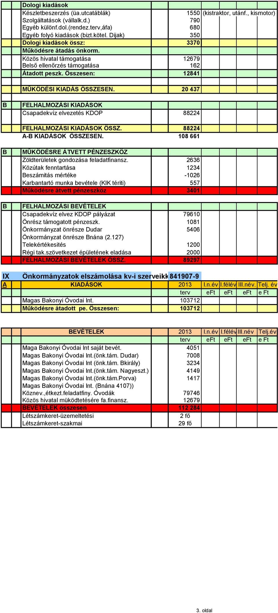 20 437 B FELHALMOZÁSI KIADÁSOK Csapadekvíz elvezetés KDOP 88224 FELHALMOZÁSI KIADÁSOK ÖSSZ. 88224 A-B KIADÁSOK ÖSSZESEN. 108 661 B B MŰKÖDÉSRE ÁTVETT PÉNZESZKÖZ Zöldterületek gondozása feladatfinansz.