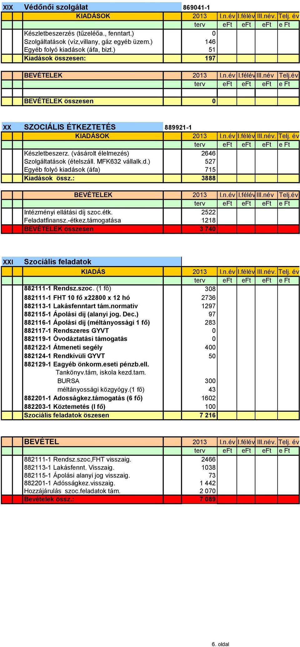 : 3888 Intézményi ellátási díj szoc.étk. 2522 Feladatfinansz.-étkez.támogatása 1218 BEVÉTELEK összesen 3 740 XXI Szociális feladatok 882111-1 Rendsz.szoc. (1 fő) 308 882111-1 FHT 10 fő x22800 x 12 hó 2736 882113-1 Lakásfenntart tám.