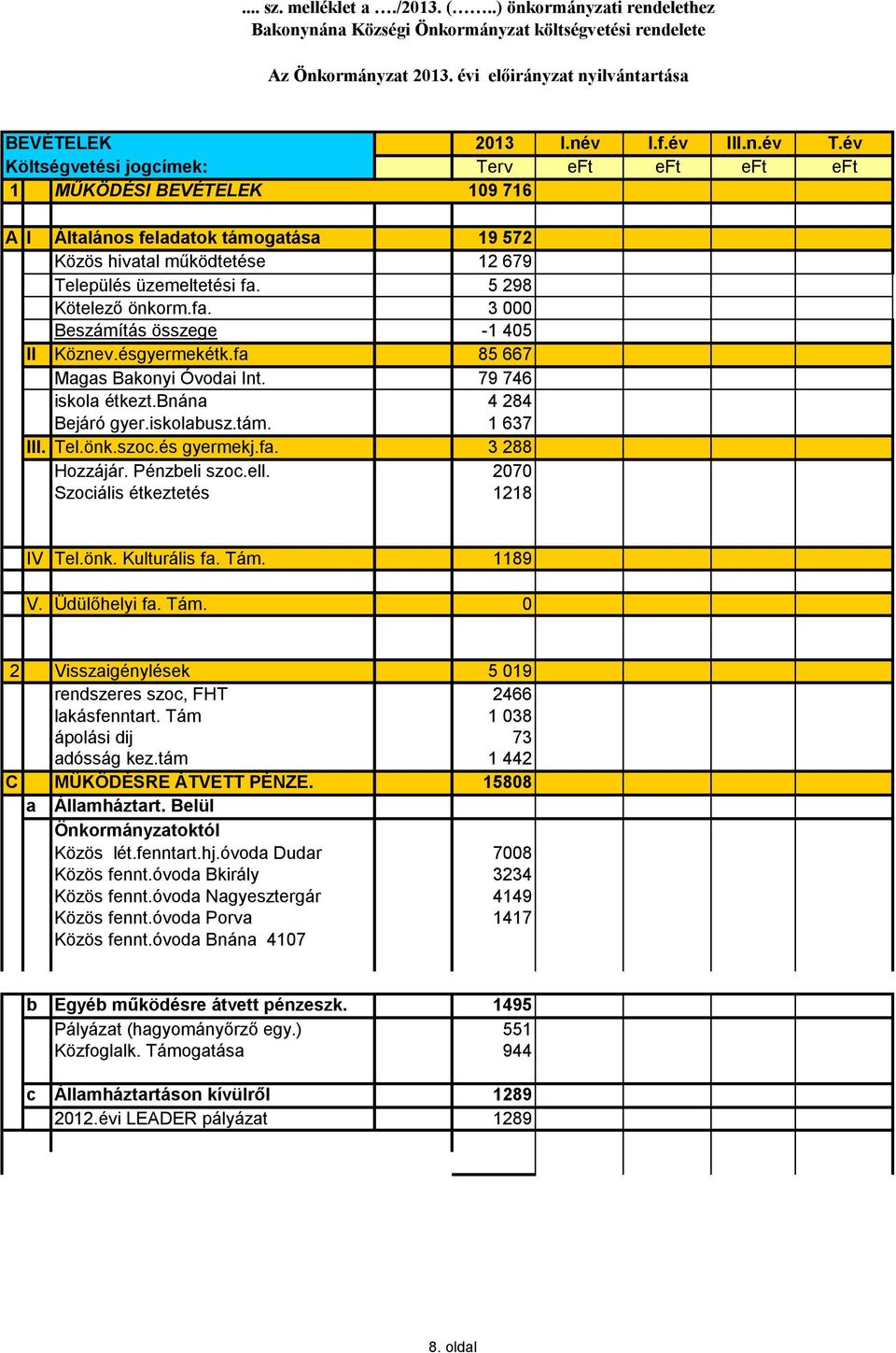 5 298 Kötelező önkorm.fa. 3 000 Beszámítás összege -1 405 II Köznev.ésgyermekétk.fa 85 667 Magas Bakonyi Óvodai Int. 79 746 iskola étkezt.bnána 4 284 Bejáró gyer.iskolabusz.tám. 1 637 III. Tel.önk.szoc.