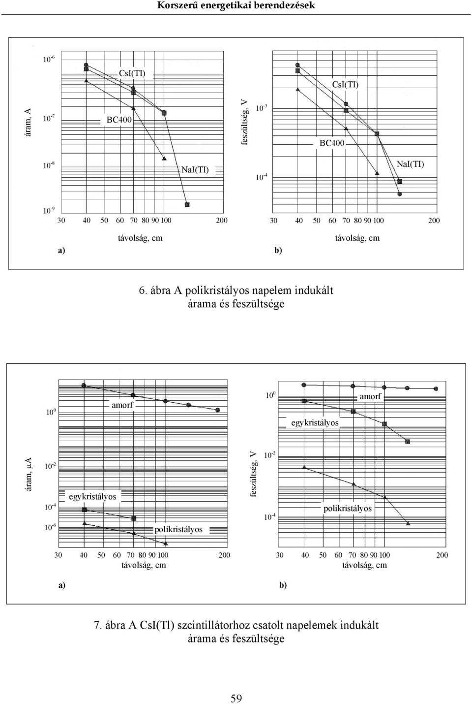 amorf áram, µa 10-4 10-6 egykristályos polikristályos feszültség, V 10-4