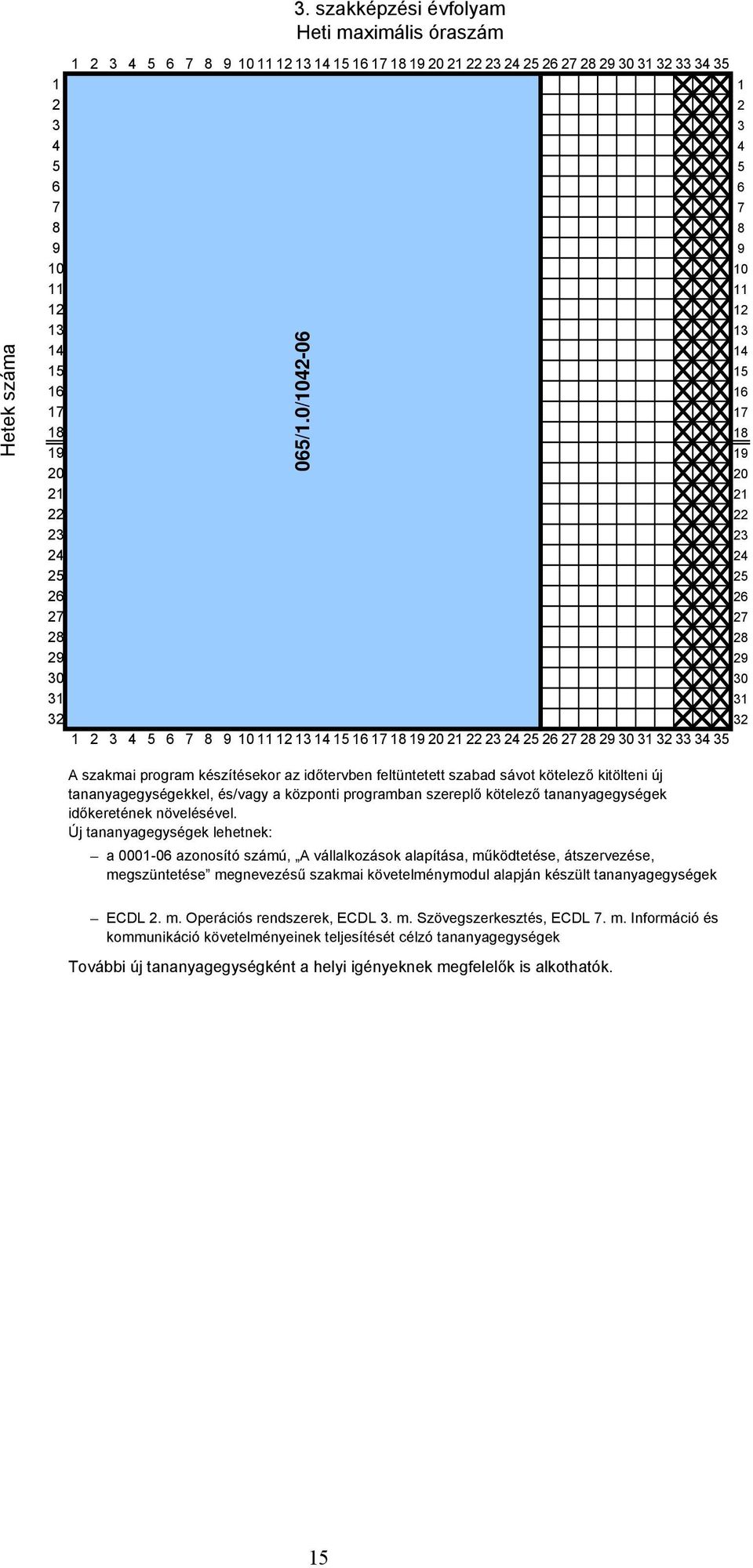 0/1042-06 A szakmai program készítésekor az időtervben feltüntetett szabad sávot kötelező kitölteni új tananyagegységekkel, és/vagy a központi programban szereplő kötelező tananyagegységek