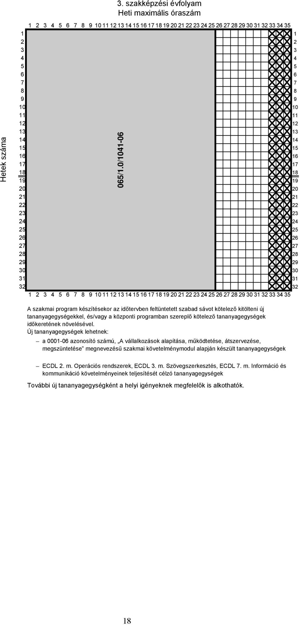 0/1041-06 A szakmai program készítésekor az időtervben feltüntetett szabad sávot kötelező kitölteni új tananyagegységekkel, és/vagy a központi programban szereplő kötelező tananyagegységek