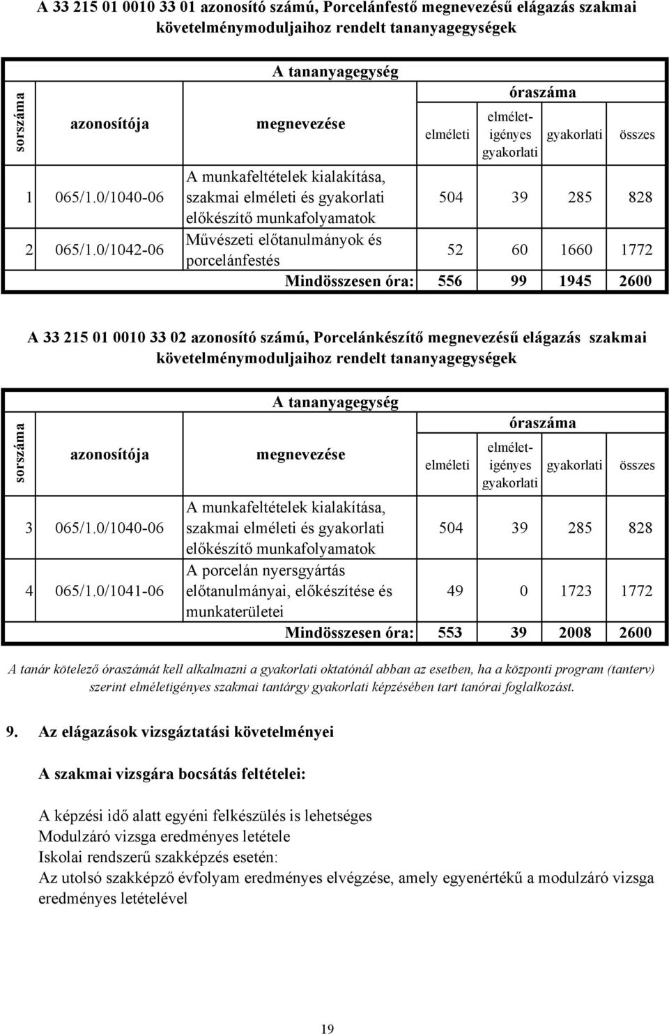 óraszáma elméletigényes gyakorlati gyakorlati összes 504 39 285 828 52 60 1660 1772 556 99 1945 2600 A 33 215 01 0010 33 02 azonosító számú, Porcelánkészítő megnevezésű elágazás szakmai