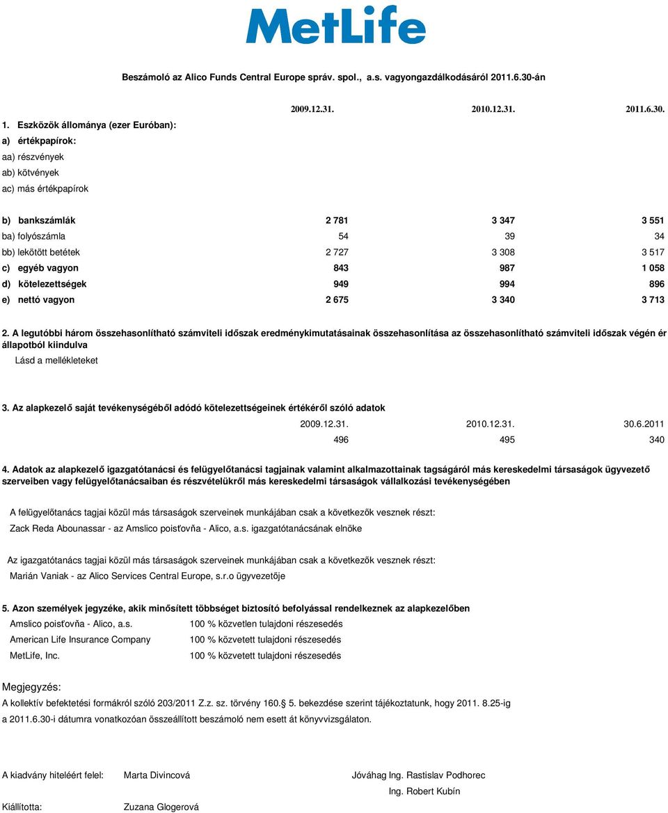 b) bankszámlák 2 781 3 347 3 551 ba) folyószámla 54 39 34 bb) lekötött betétek 2 727 3 308 3 517 c) egyéb vagyon 843 987 1 058 d) kötelezettségek 949 994 896 e) nettó vagyon 2 675 3 340 3 713 2.