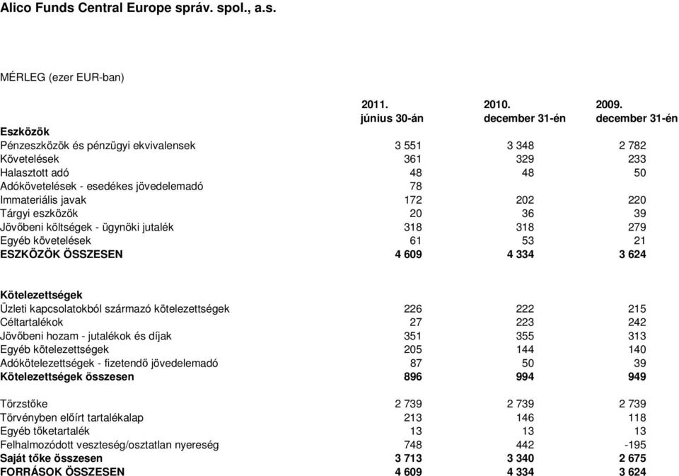 Immateriális javak 172 202 220 Tárgyi eszközök 20 36 39 Jövőbeni költségek - ügynöki jutalék 318 318 279 Egyéb követelések 61 53 21 ESZKÖZÖK ÖSSZESEN 4 609 4 334 3 624 Kötelezettségek Üzleti