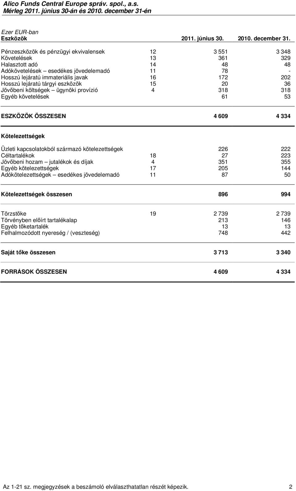 Pénzeszközök és pénzügyi ekvivalensek 12 3 551 3 348 Követelések 13 361 329 Halasztott adó 14 48 48 Adókövetelések esedékes jövedelemadó 11 78 - Hosszú lejáratú immateriális javak 16 172 202 Hosszú