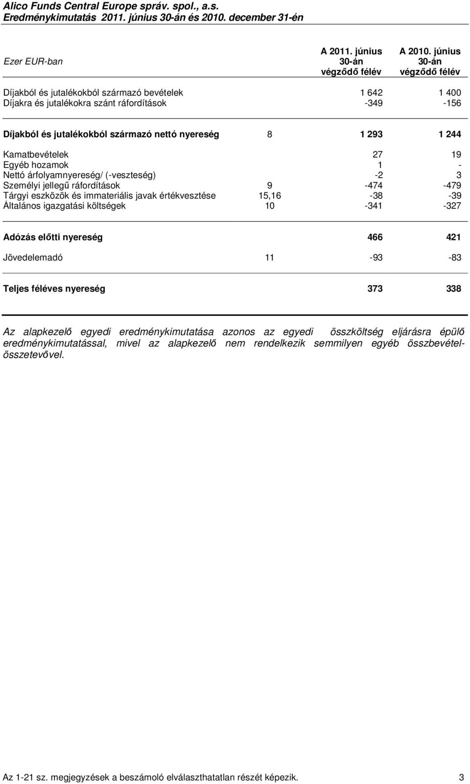 Kamatbevételek 27 19 Egyéb hozamok 1 - Nettó árfolyamnyereség/ (-veszteség) -2 3 Személyi jellegű ráfordítások 9-474 -479 Tárgyi eszközök és immateriális javak értékvesztése 15,16-38 -39 Általános