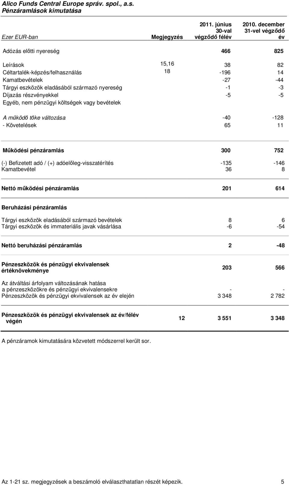 Díjazás részvényekkel -5-5 Egyéb, nem pénzügyi költségek vagy bevételek A működő tőke változása -40-128 - Követelések 65 11 Működési pénzáramlás 300 752 (-) Befizetett adó / (+)