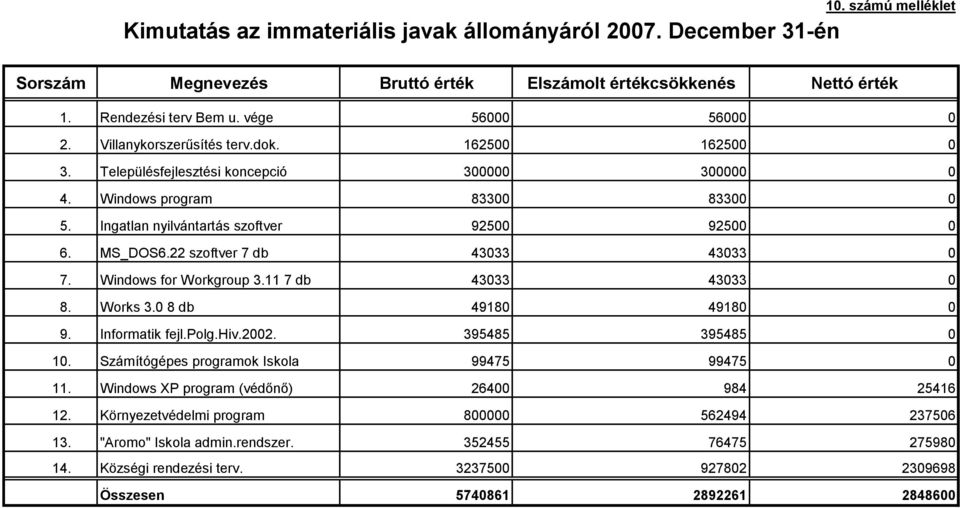 Ingatlan nyilvántartás szoftver 92500 92500 0 6. MS_DOS6.22 szoftver 7 db 43033 43033 0 7. Windows for Workgroup 3.11 7 db 43033 43033 0 8. Works 3.0 8 db 49180 49180 0 9. Informatik fejl.polg.hiv.