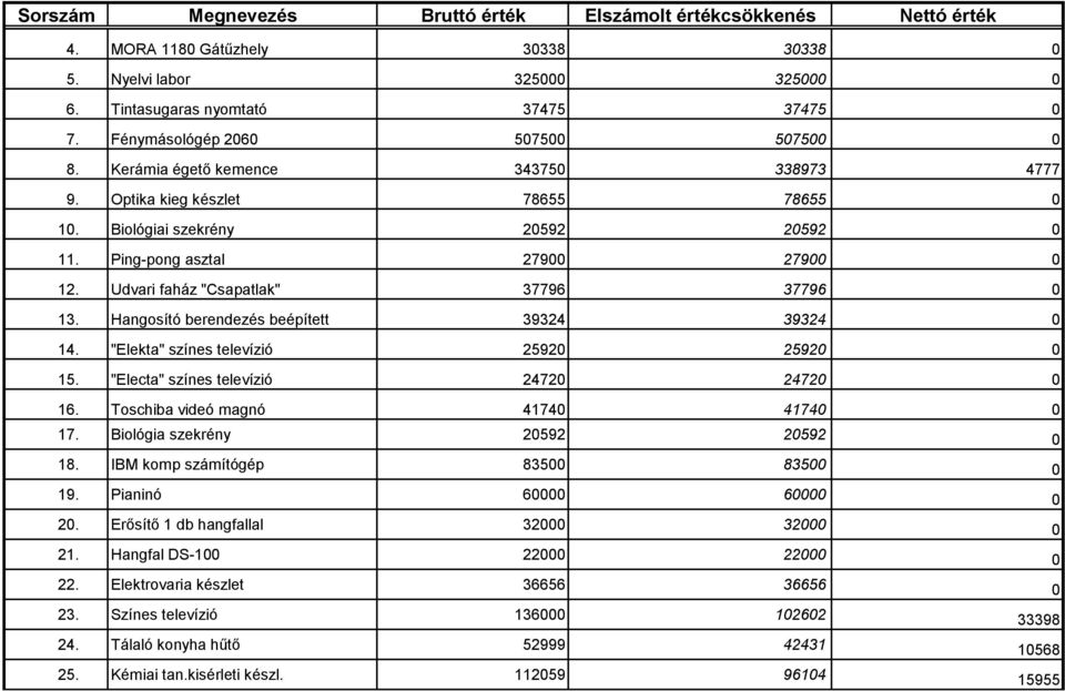 Hangosító berendezés beépített 39324 39324 0 14. "Elekta" színes televízió 25920 25920 0 15. "Electa" színes televízió 24720 24720 0 16. Toschiba videó magnó 41740 41740 0 17.